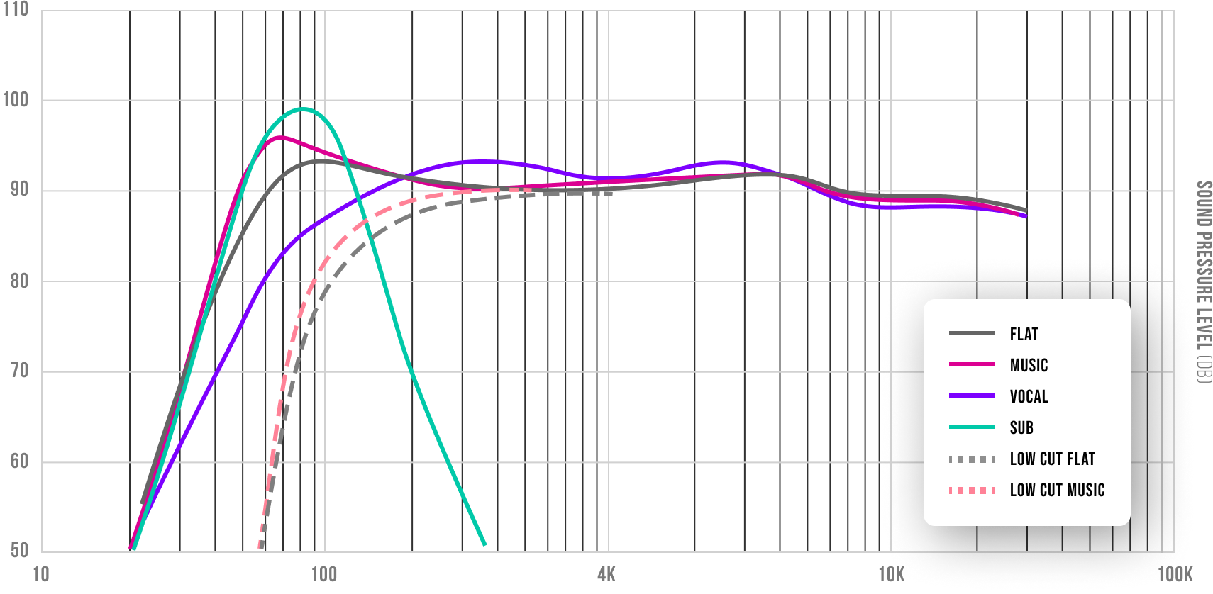 Darstellung der Frequenzmerkmale für jeden EQ-Modus